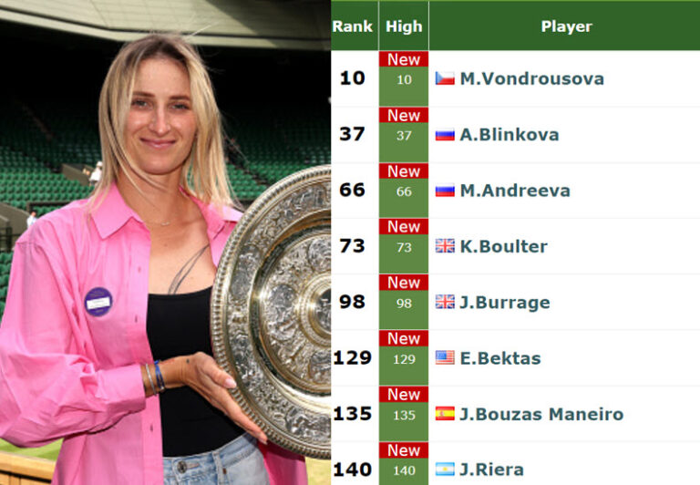 WTA RANKINGS. Marketa Vondrousova, Anna Blinkova, Mirra Andreeva and