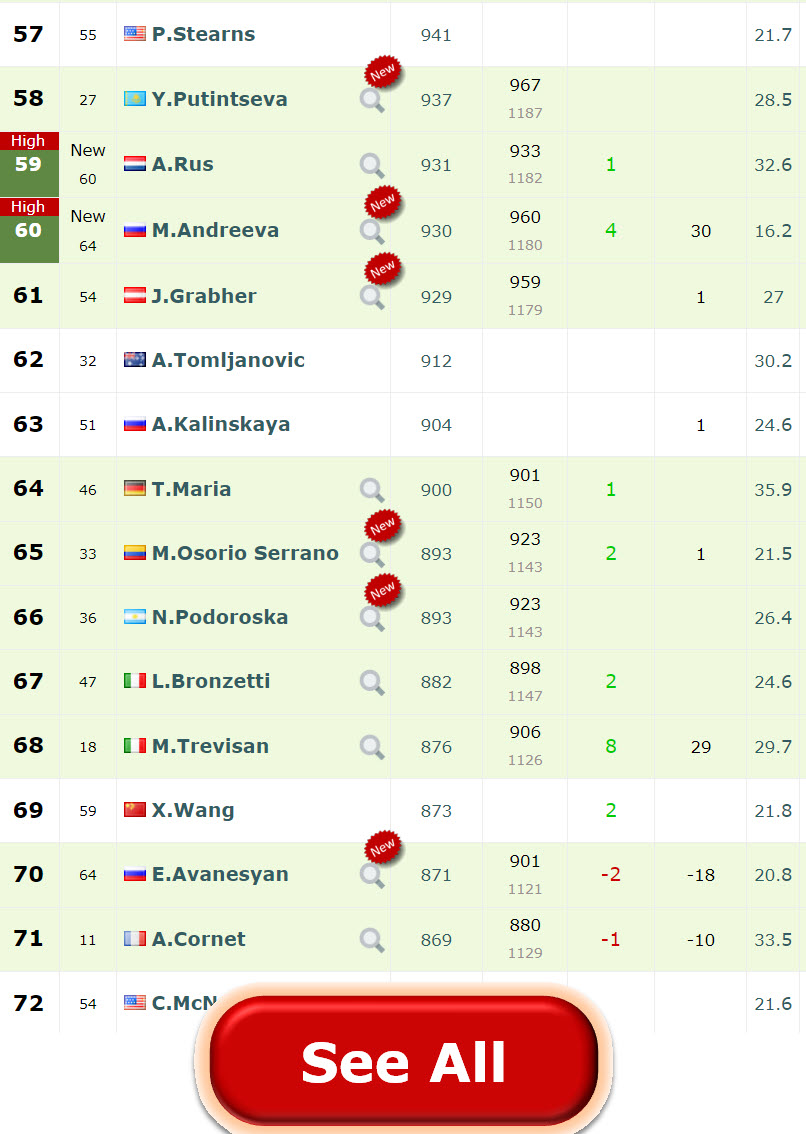 LIVE RANKINGS. Mirra Andreeva Is At Another Career High After ...