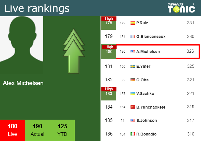 Wednesday Live Ranking Alex Michelsen Qxdb2jcf Wednesday Live Ranking Alex Michelsen