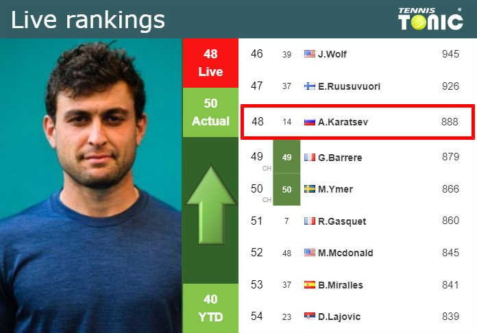 Wednesday Live Ranking Aslan Karatsev