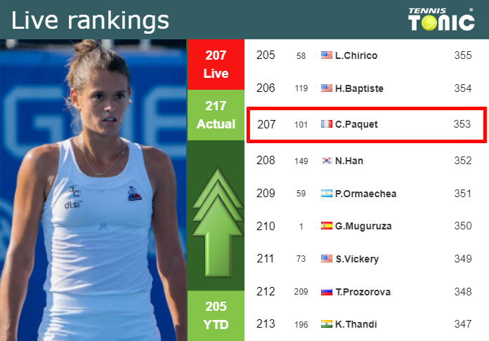 LIVE RANKINGS. Paquet improves her ranking right before competing against Avanesyan in - Tennis - News, Predictions, H2H, Live Scores, stats