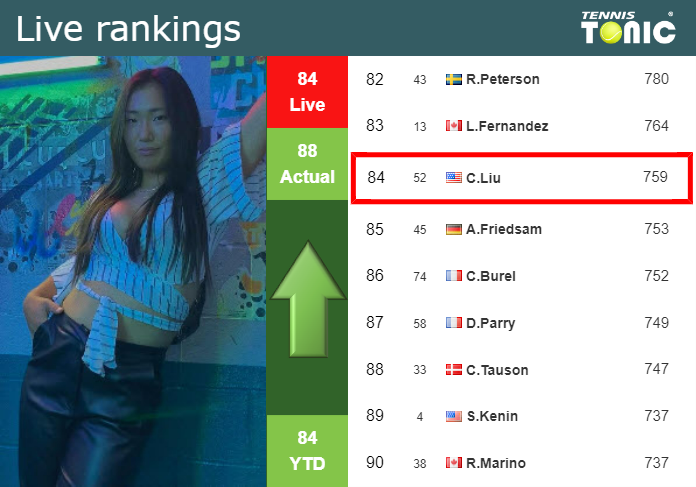 LIVE RANKINGS. Liu improves her ranking ahead of playing Putintseva in ...