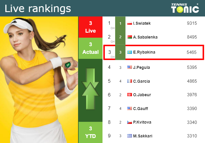 Wednesday Live Ranking Elena Rybakina 7tga1lqf Wednesday Live Ranking Elena Rybakina