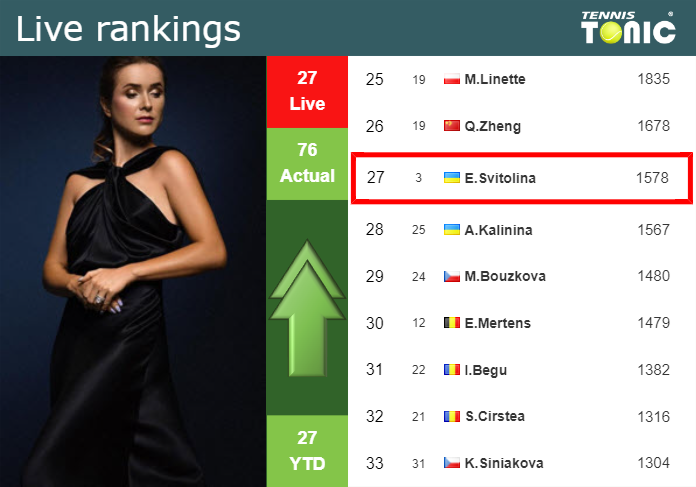 LIVE RANKINGS. Svitolina improves her rank before competing