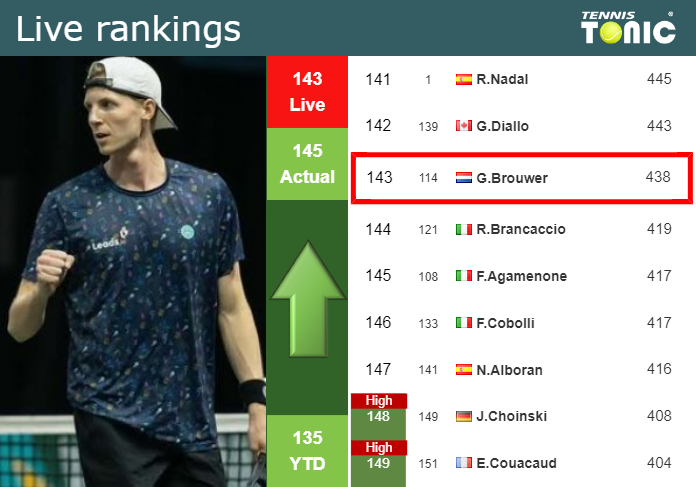 LIVE RANKINGS. Brouwer improves his ranking before competing against Anderson in Newport Wednesday Live Ranking Gijs Brouwer