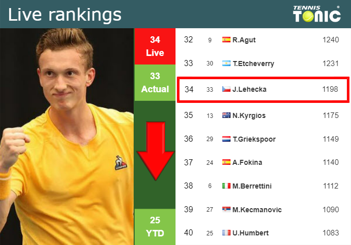 LIVE RANKINGS. Thiem improves his position ahead of competing