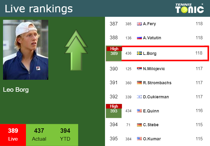 Wednesday Live Ranking Leo Borg