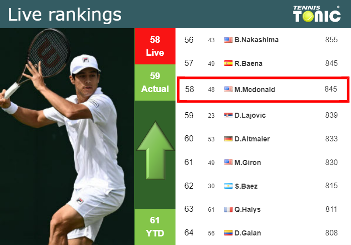Wednesday Live Ranking Mackenzie Mcdonald X1uan7r1 Wednesday Live Ranking Mackenzie Mcdonald