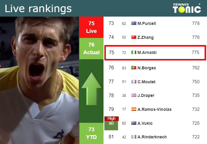 Live Rankings Arnaldi Improves His Position Just Before Fighting Against Cobolli In Umag 2310