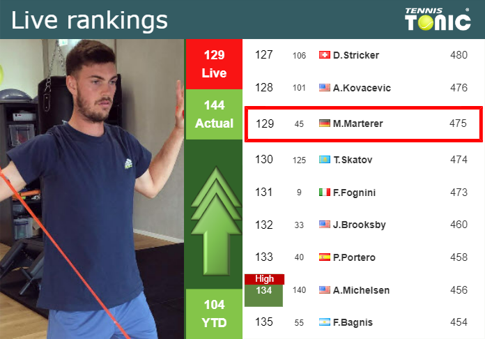 LIVE RANKINGS. Zverev's rankings before squaring off with Thiem in