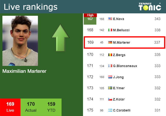 LIVE RANKINGS. Djokovic to be ranked no.7 after Alcaraz and Berrettini 15  after Wimbledon - Tennis Tonic - News, Predictions, H2H, Live Scores, stats