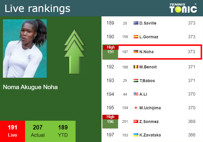 Wednesday Live Ranking Noma Akugue Noha