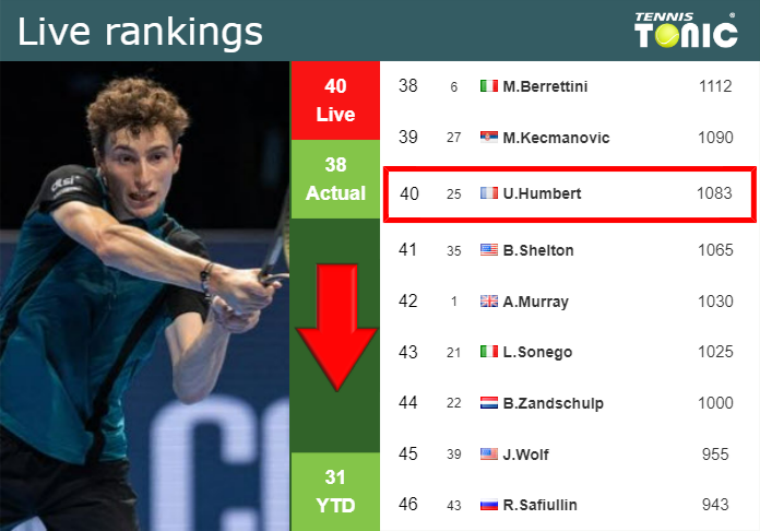 LIVE RANKINGS. Humbert falls right before playing Harris in Atlanta Wednesday Live Ranking Ugo Humbert