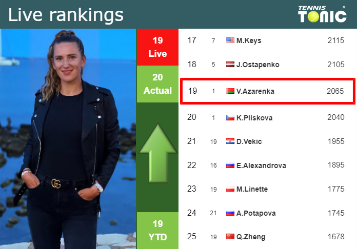 Wednesday Live Ranking Victoria Azarenka Dtxuhdfo Wednesday Live Ranking Victoria Azarenka