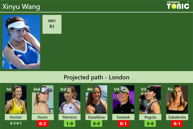 [UPDATED R2]. Prediction, H2H of Xinyu Wang's draw vs Kenin, Mertens ...