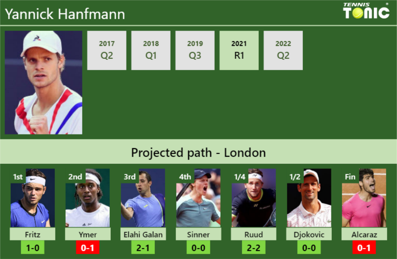 Yannick Hanfmann Stats info