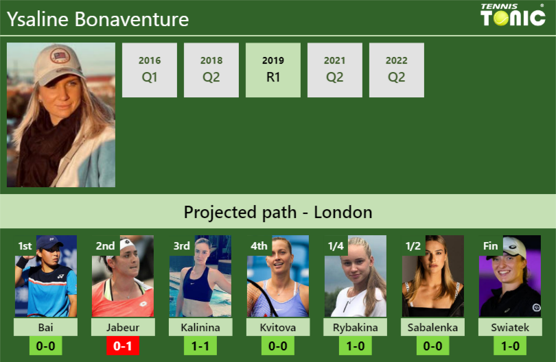 Ysaline Bonaventure Stats info