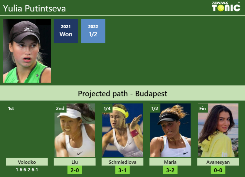 [UPDATED R2]. Prediction, H2H of Yulia Putintseva's draw vs Liu ...