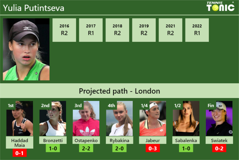 WIMBLEDON DRAW. Yulia Putintseva's prediction with Haddad Maia next ...