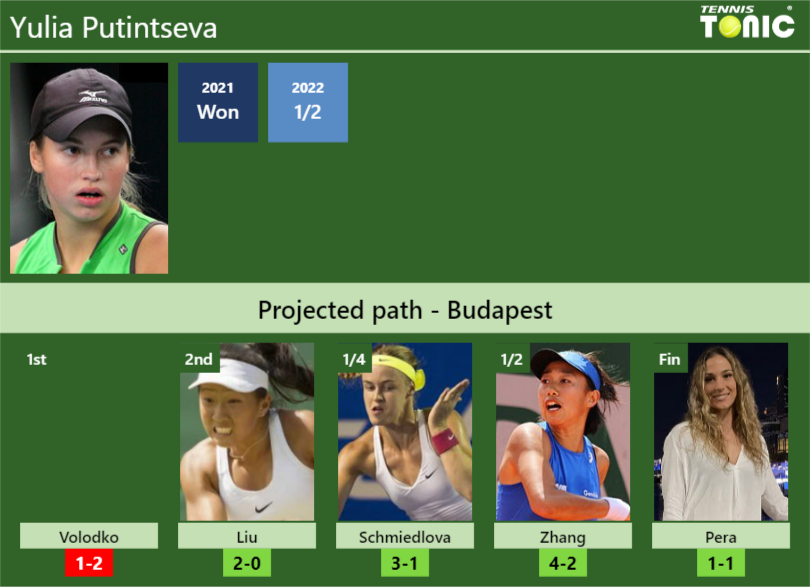 BUDAPEST DRAW. Yulia Putintseva's prediction with Bondarenko next. H2H ...