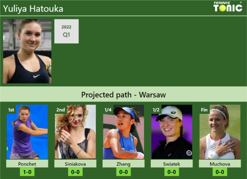 WARSAW DRAW. Yuliya Hatouka’s prediction with Ponchet next. H2H and rankings Yuliya Hatouka Stats info