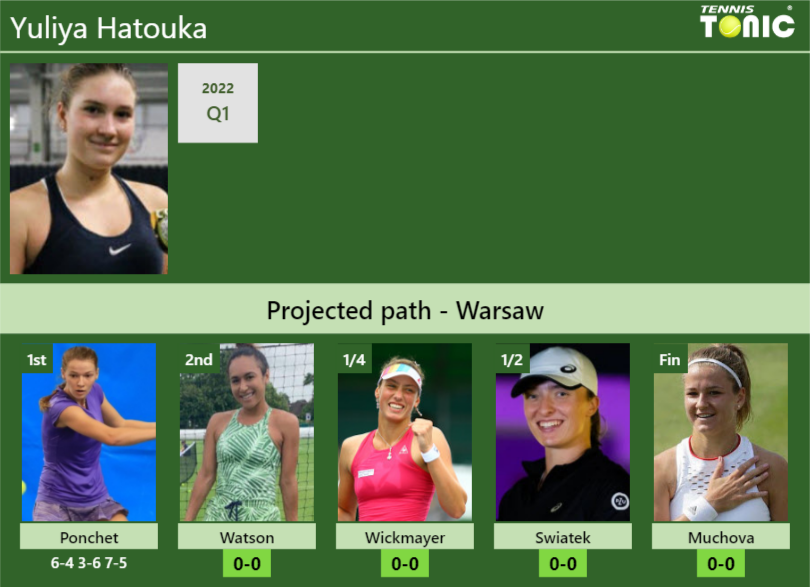 Yuliya Hatouka Stats info