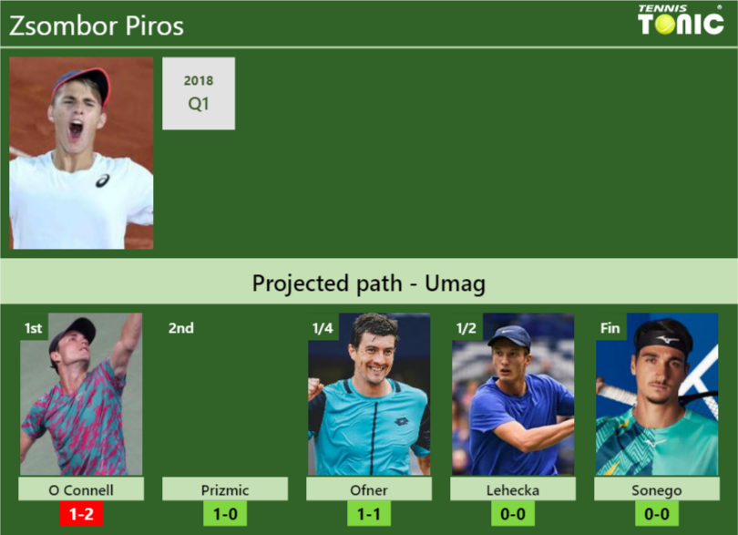 Zsombor Piros Stats info