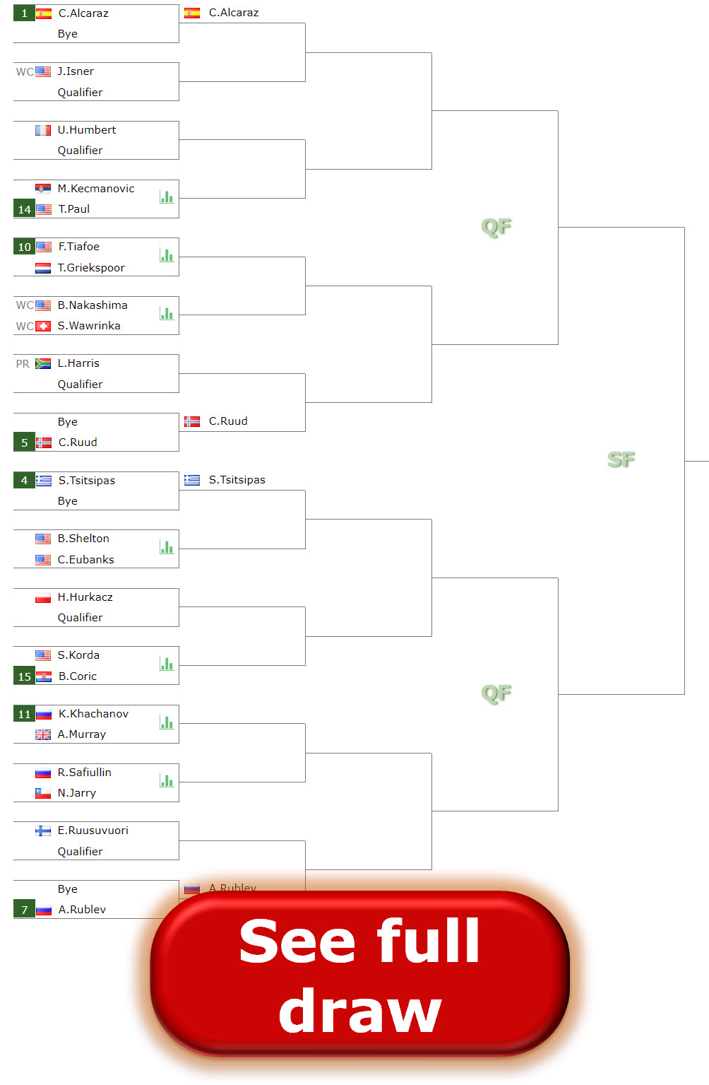 ATP CINCINNATI DRAW. Carlos Alcaraz and Novak Djokovic the top seeds