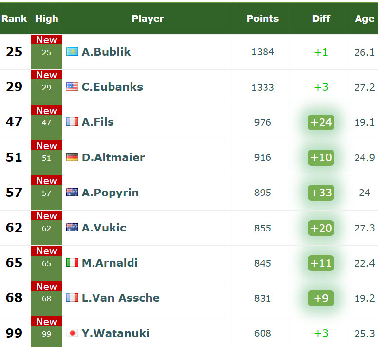 Atp Players At A Career High