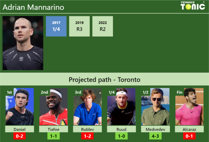 TORONTO DRAW. Adrian Mannarino’s prediction with Daniel next. H2H and rankings