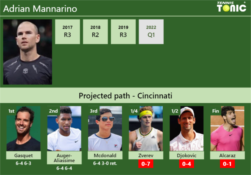 Updated Qf Prediction H2h Of Adrian Mannarinos Draw Vs Zverev Djokovic Alcaraz To Win The 3718