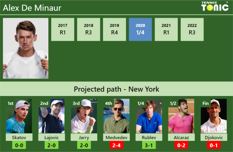 U.S. OPEN DRAW. Alex De Minaur's prediction with Skatov next. H2H and