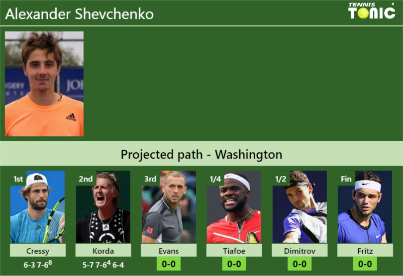 UPDATED R3 Prediction H2H Of Alexander Shevchenko S Draw Vs Evans