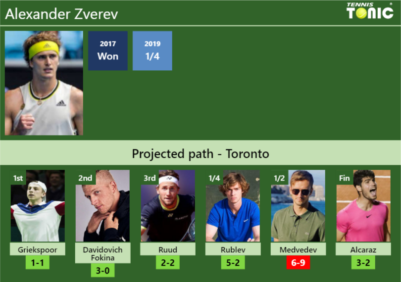 UPDATED R3]. Prediction, H2H of Tallon Griekspoor's draw vs