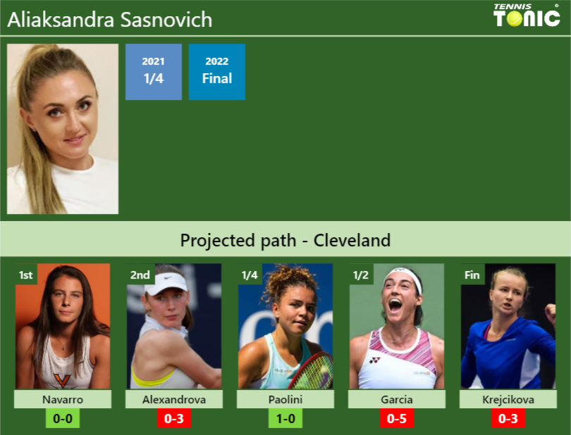 CLEVELAND DRAW. Aliaksandra Sasnovich’s prediction with Navarro next. H2H and rankings