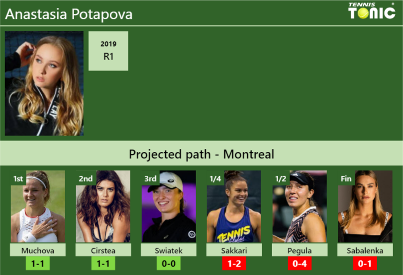 MONTREAL DRAW. Anastasia Potapova's prediction with Muchova next. H2H ...