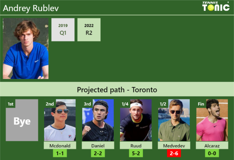 TORONTO DRAW. Andrey Rublev's Prediction With Mcdonald Next. H2H And ...