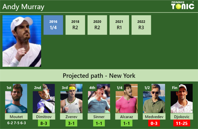 [UPDATED R2]. Prediction, H2H of Andy Murray's draw vs Dimitrov, Zverev