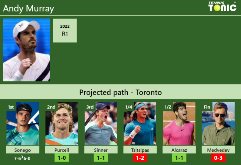 [UPDATED R2]. Prediction, H2H of Andy Murray's draw vs Purcell, Sinner