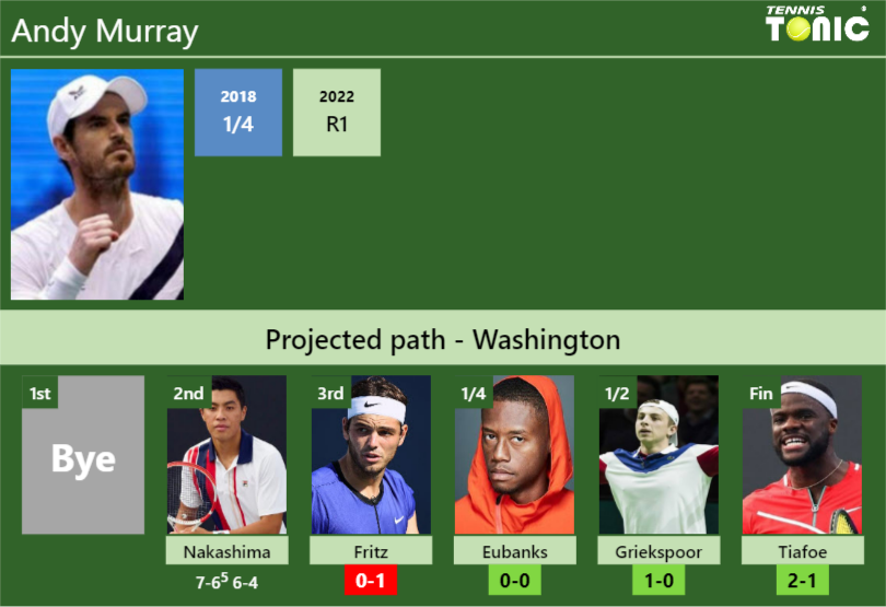 [UPDATED R3]. Prediction, H2H Of Andy Murray's Draw Vs Fritz, Eubanks ...