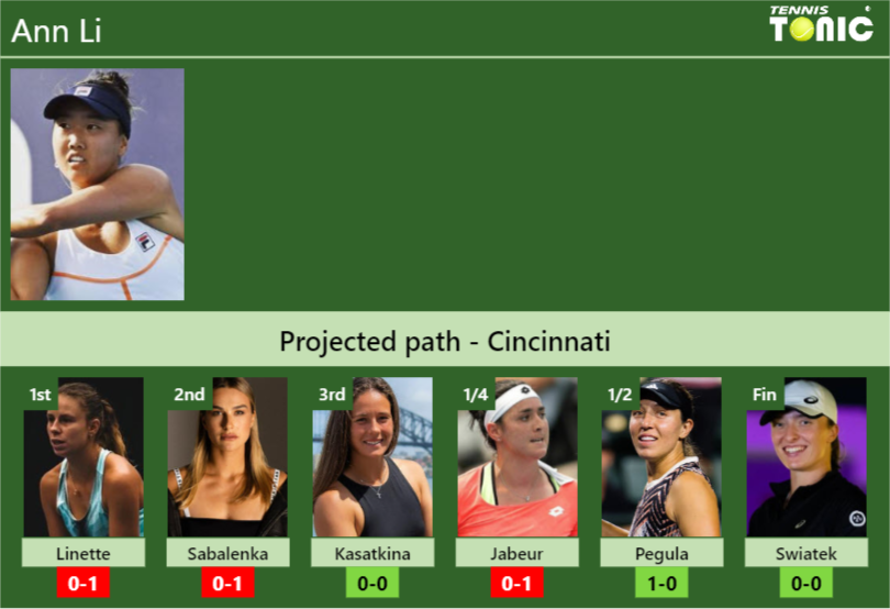 CINCINNATI DRAW. Ann Li's prediction with Linette next. H2H and ...