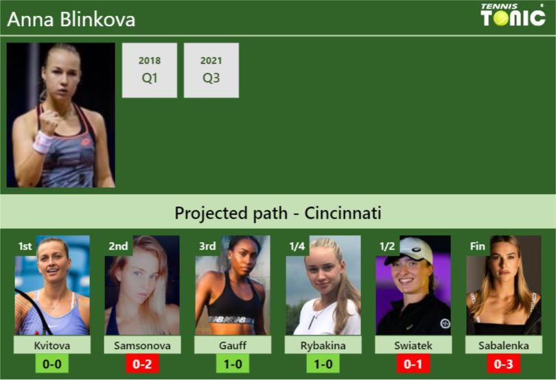 CINCINNATI DRAW. Anna Blinkova's prediction with Kvitova next. H2H and ...