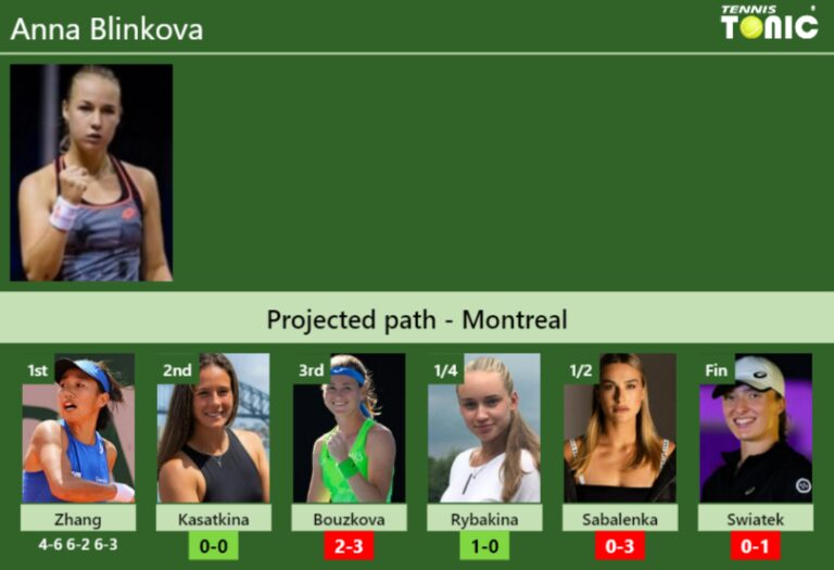 [UPDATED R2]. Prediction, H2H Of Anna Blinkova's Draw Vs Kasatkina ...