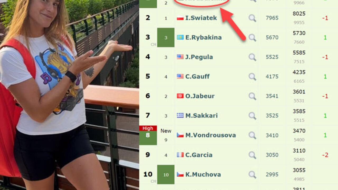 WTA Ranking Update: Iga Swiatek slashes Aryna Sabalenka's lead in half  after China Open victory