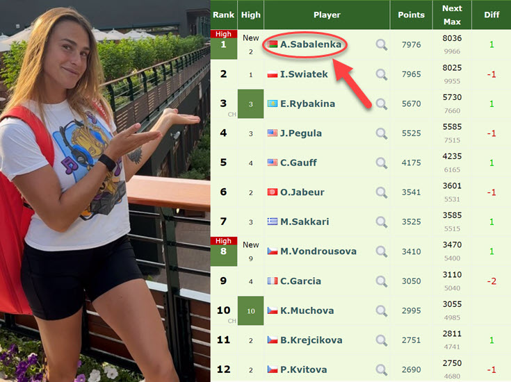Aryna Sabalenka No1 In The Live Rankings