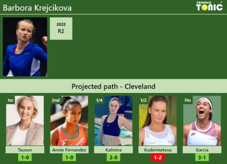 CLEVELAND DRAW. Barbora Krejcikova's Prediction With Tauson Next. H2H ...