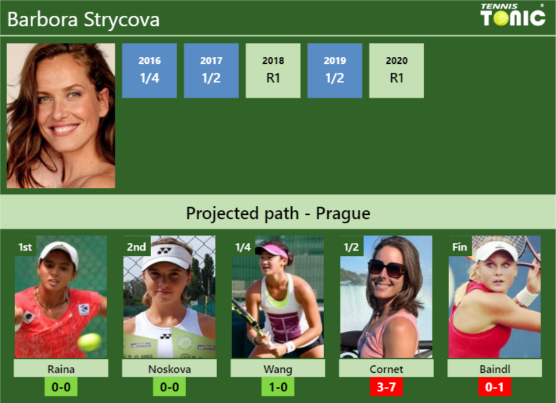 PRAGUE DRAW. Barbora Strycova’s prediction with Raina next. H2H and rankings Barbora Strycova Stats info