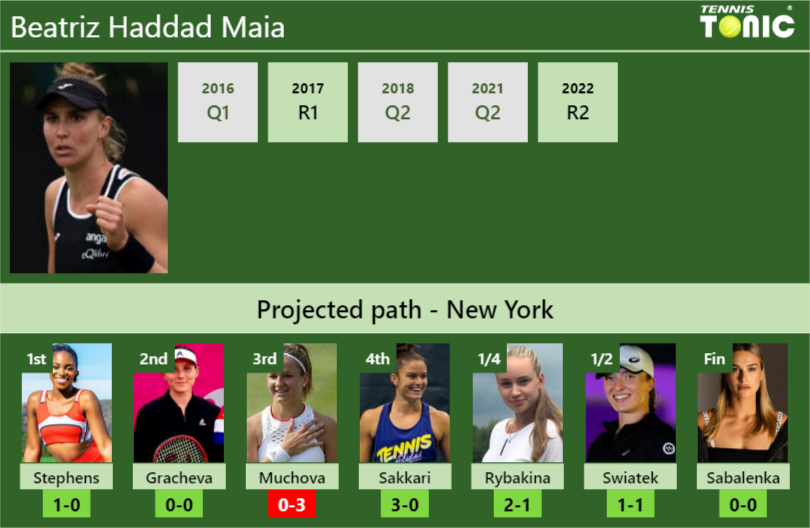 U.S. OPEN DRAW. Beatriz Haddad Maia’s prediction with Stephens next. H2H and rankings