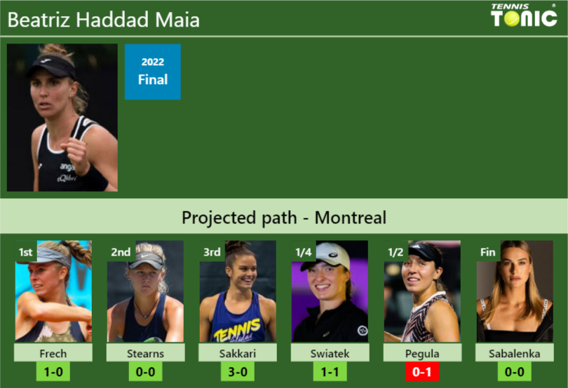 MONTREAL DRAW. Beatriz Haddad Maia’s prediction with Frech next. H2H and rankings