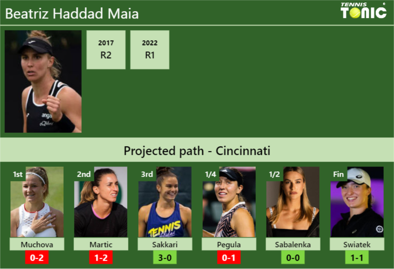 CINCINNATI DRAW. Beatriz Haddad Maia's Prediction With Muchova Next ...